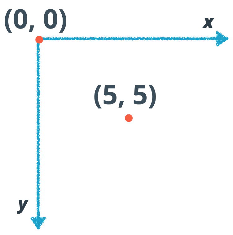 The coordinate system that browsers use. The vertical axis, y, starts at 0 at the top and gets more positive as you go down, while the horizontal axis, x, starts at 0 on the left and gets more positive as you move right.